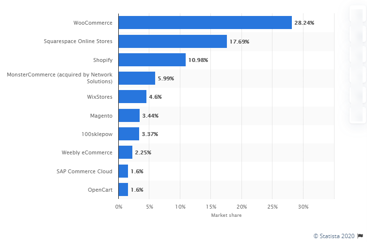 this graph shows that woocommerce is the leading ecommerce platform