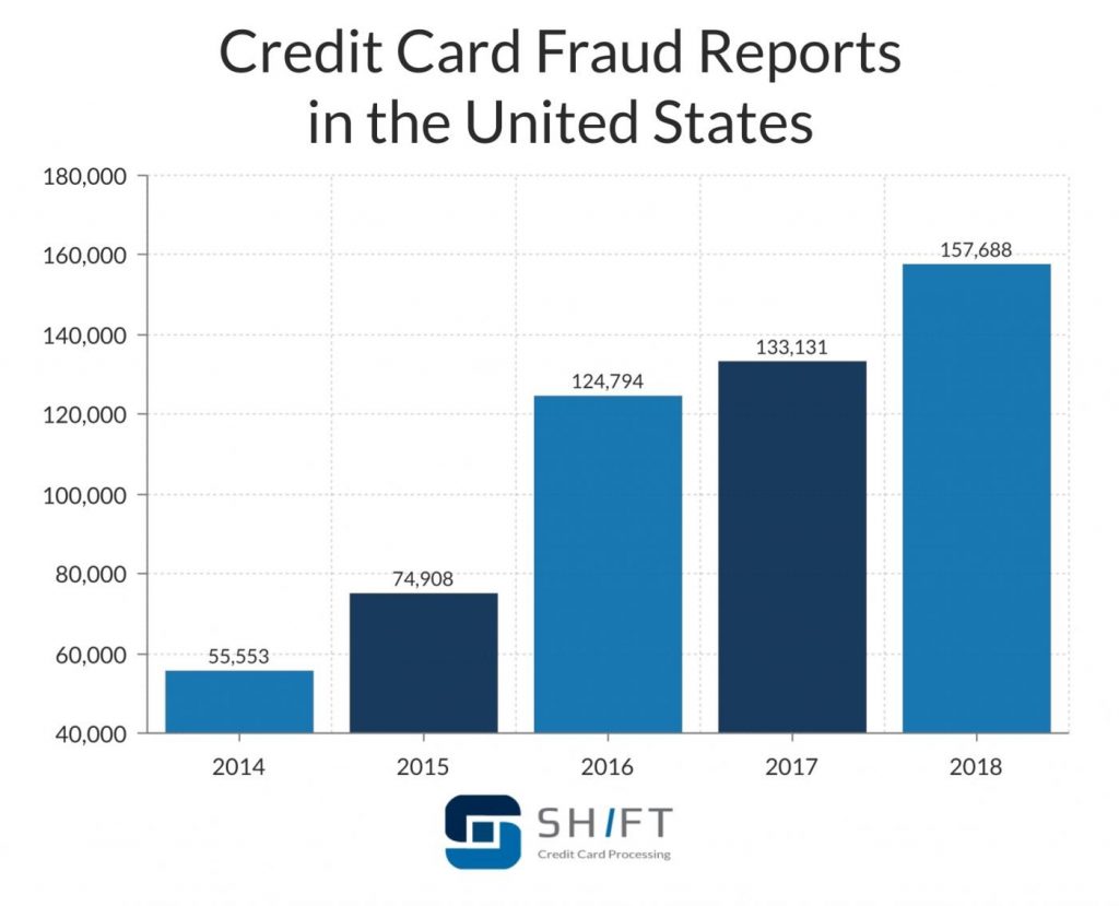 card fraud reports