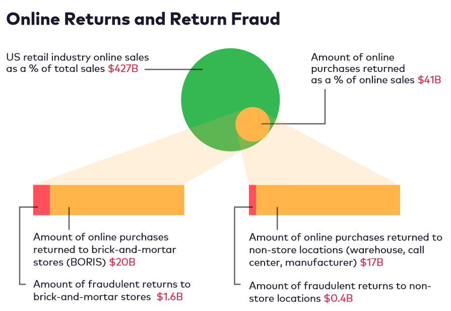 online return fraud
