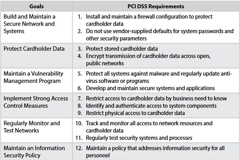 PCI DSS requirements