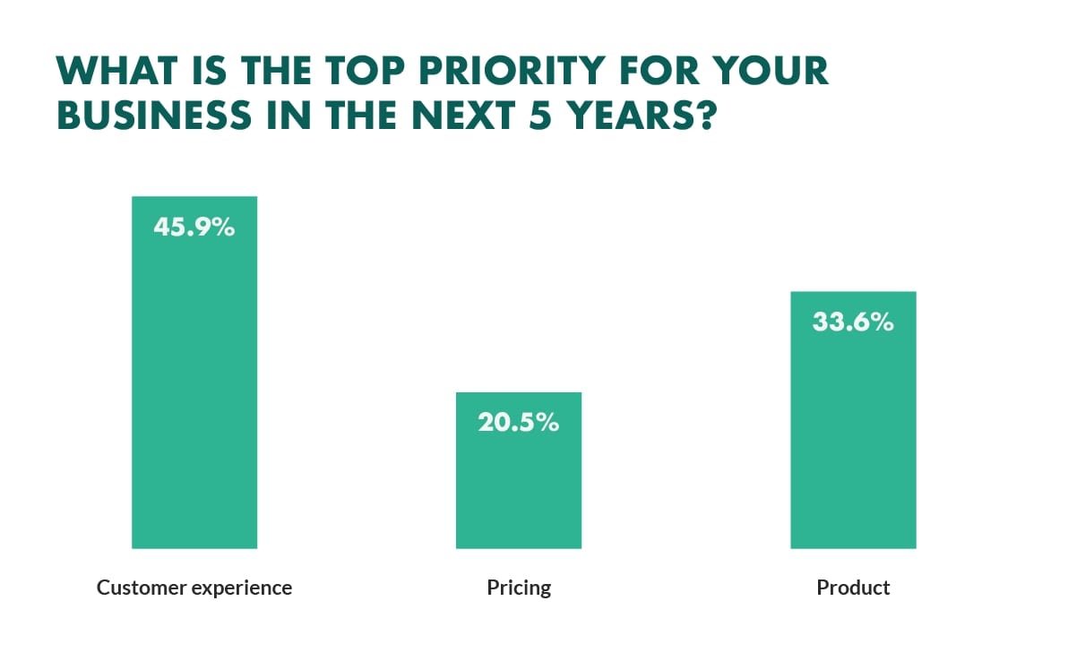 business top priority survey