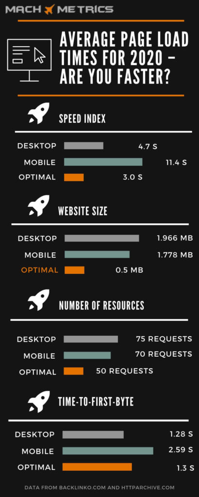 Average page load speed