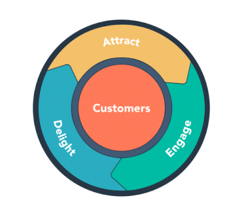 Steps To Apply Marketing Flywheel For Your Business | MakeWebBetter