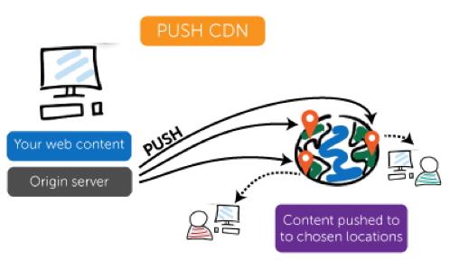 push cdn