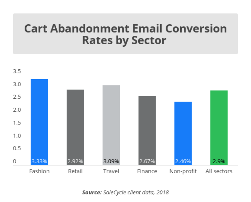Cart abandonment emails