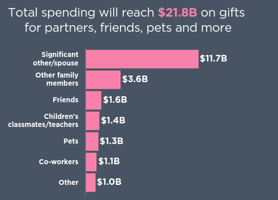 total valentines spending