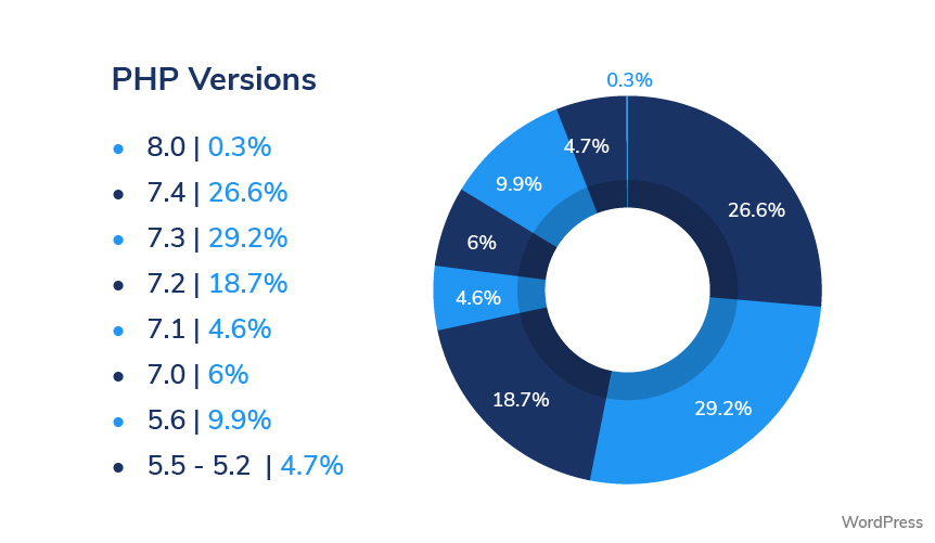 php usage by versions