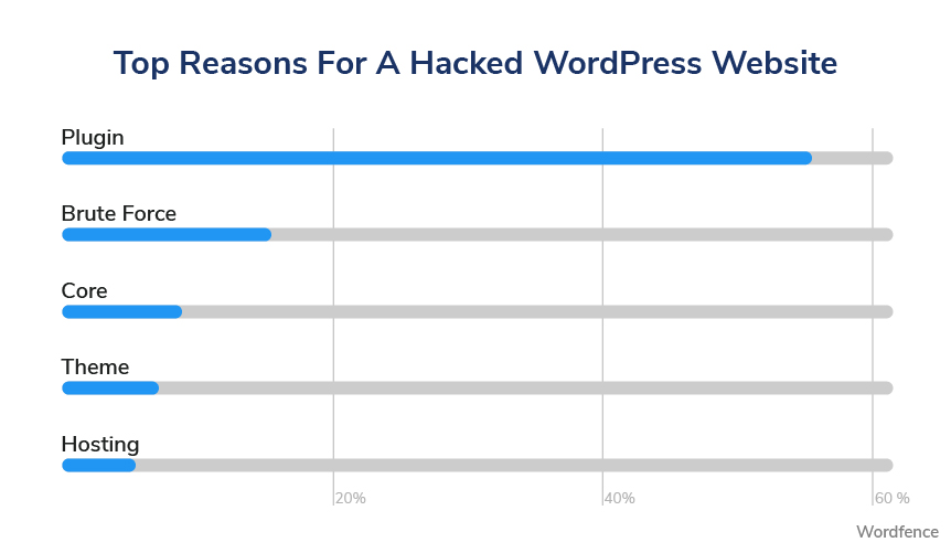 reasons for hacked WordPress