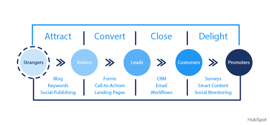 hubspot inbound methodology