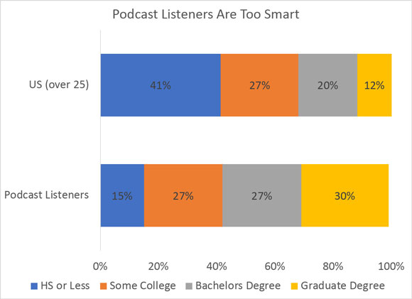 podcast listener audience type