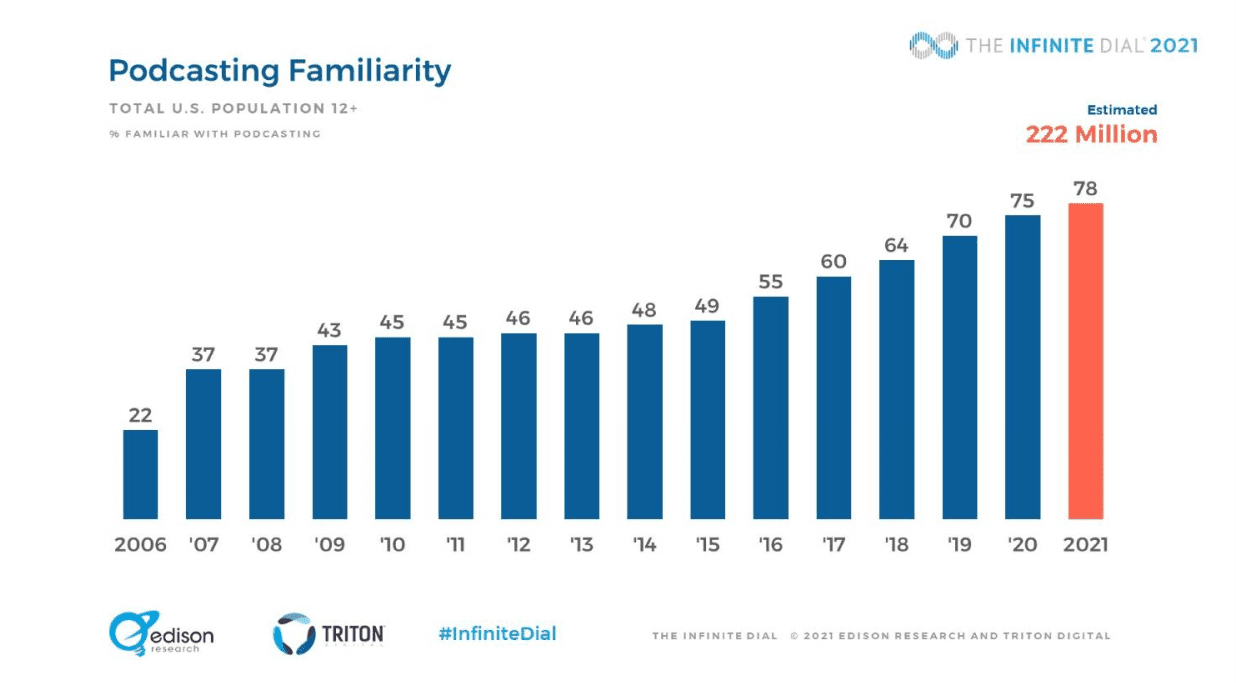podcasting familiarity