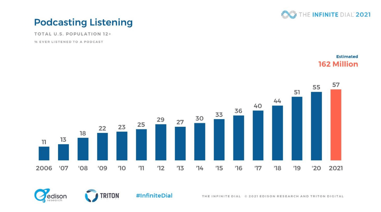 US population listening podcasts