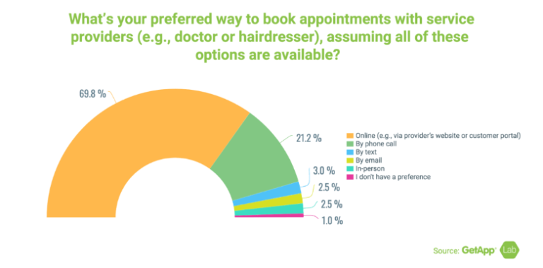 online booking stats
