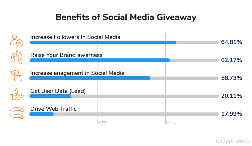 benefits of WordPress run online contest