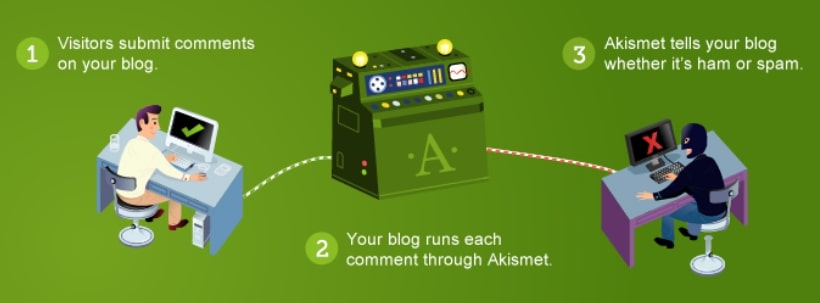 akismet spam protection