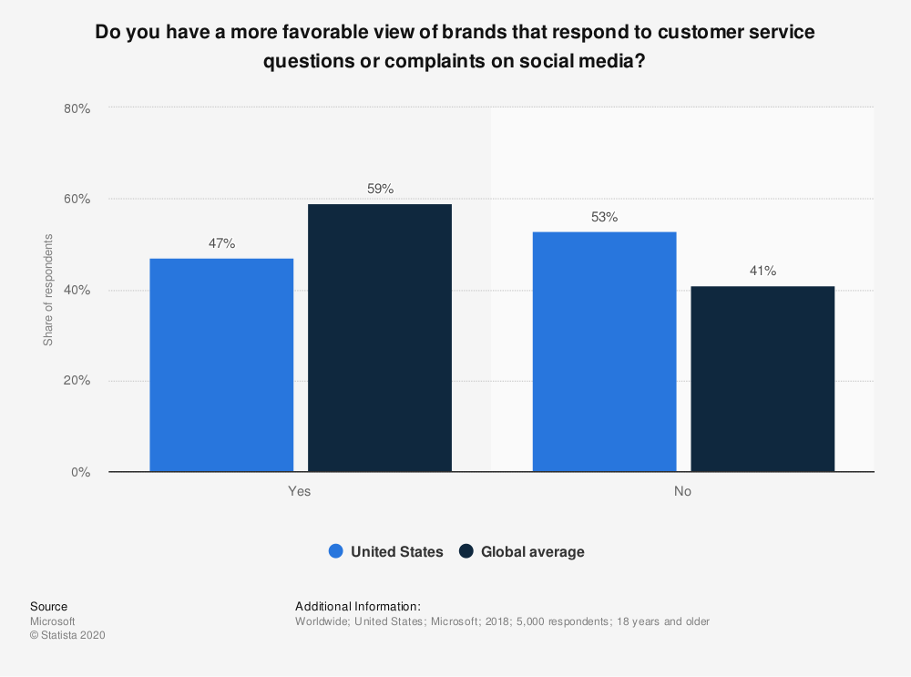 customers by if they favor brands that respond to complaints