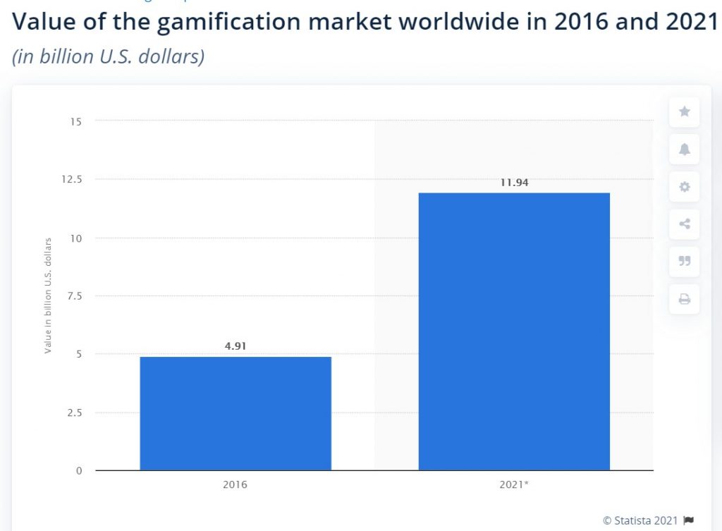 value pf gamification market