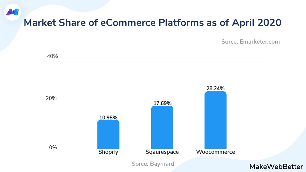 woocommerce market share