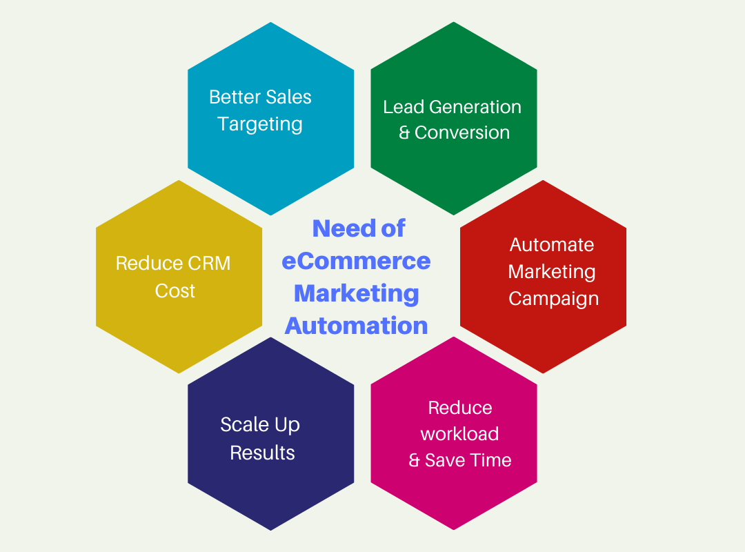 Need of eCommerce marketing automation