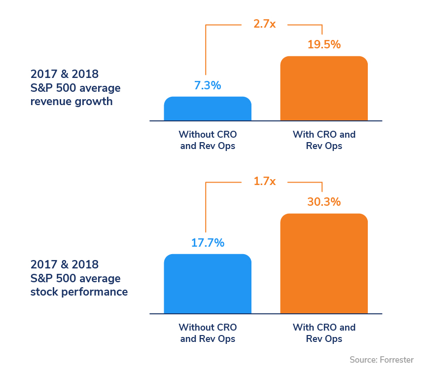 revenue operations benefits