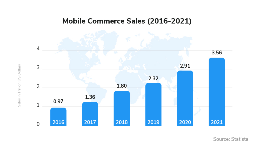 mobile ecommerce sales