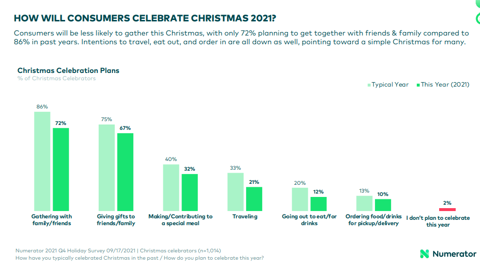 consumer christmas 2021