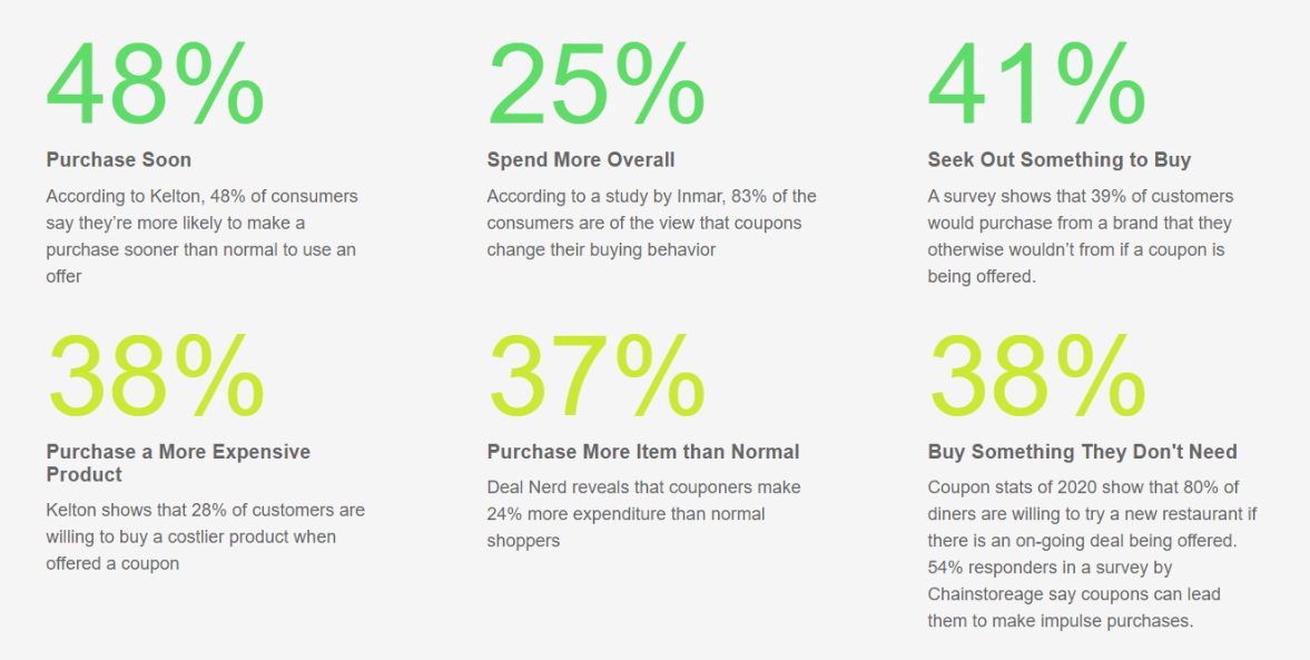 coupons affect buying behaviors
