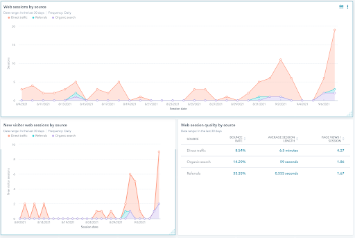 HubSpot reporting dashboard