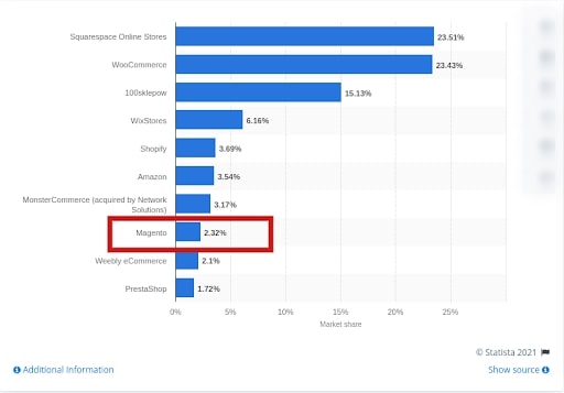 Magento market share