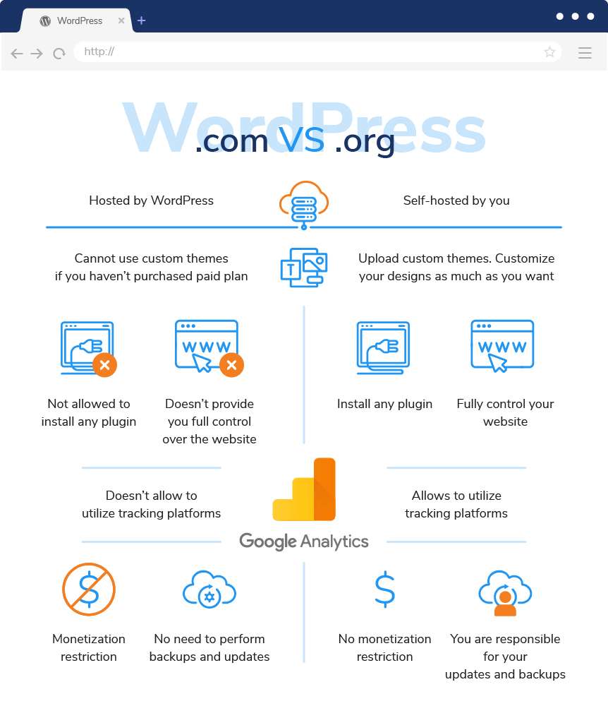 WordPress.com vs WordPress.org Infographic