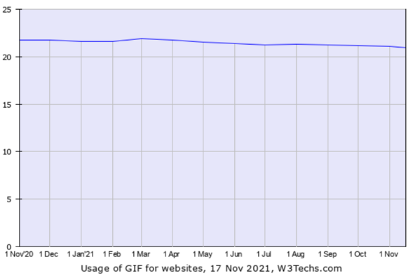 usage for GIF