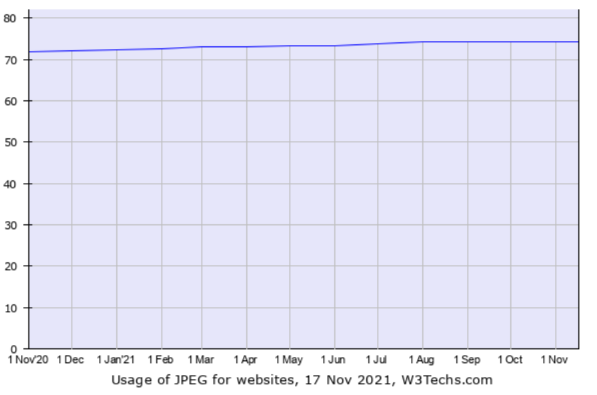 usage of JPEG for websites
