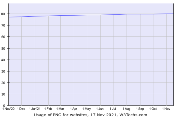 Usage of PNG for websites