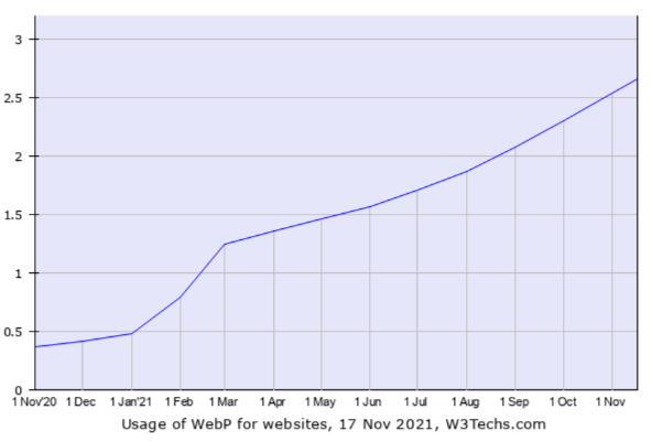 usage of webP for websites