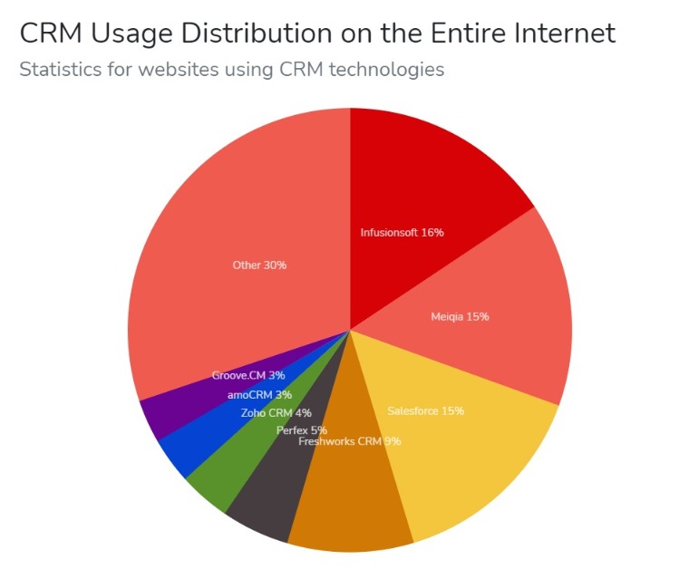 crm market share