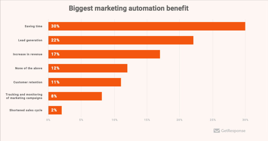 eCommerce marketing automation