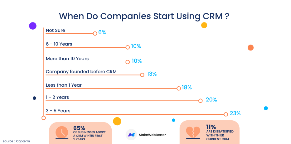 CRM Stats to Grow Better In 2022 | MakeWebBetter