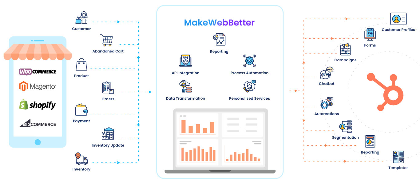 hubspot ecommerce agency partner