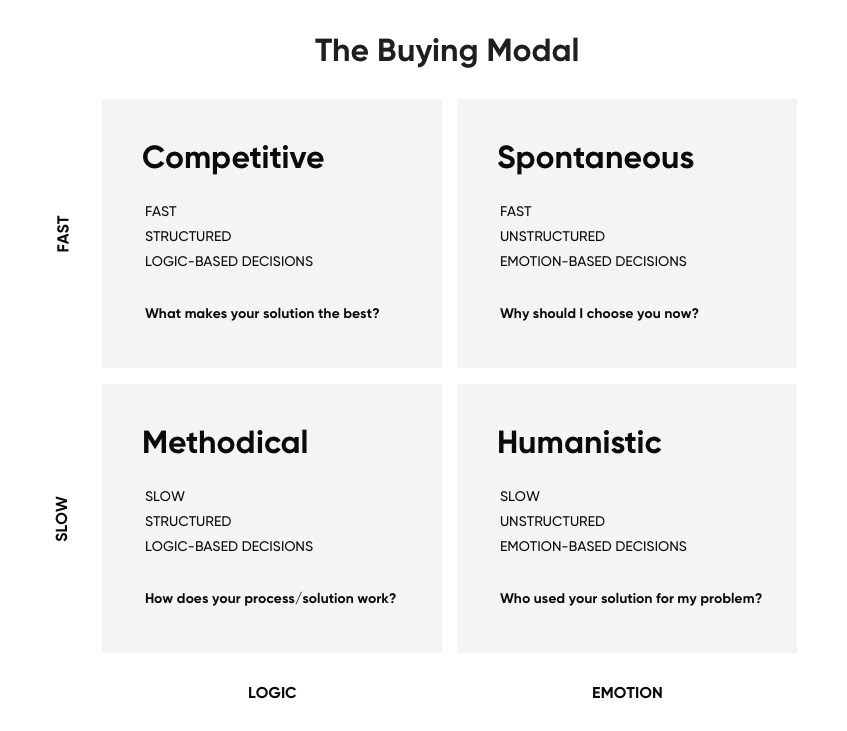 inbound buying model