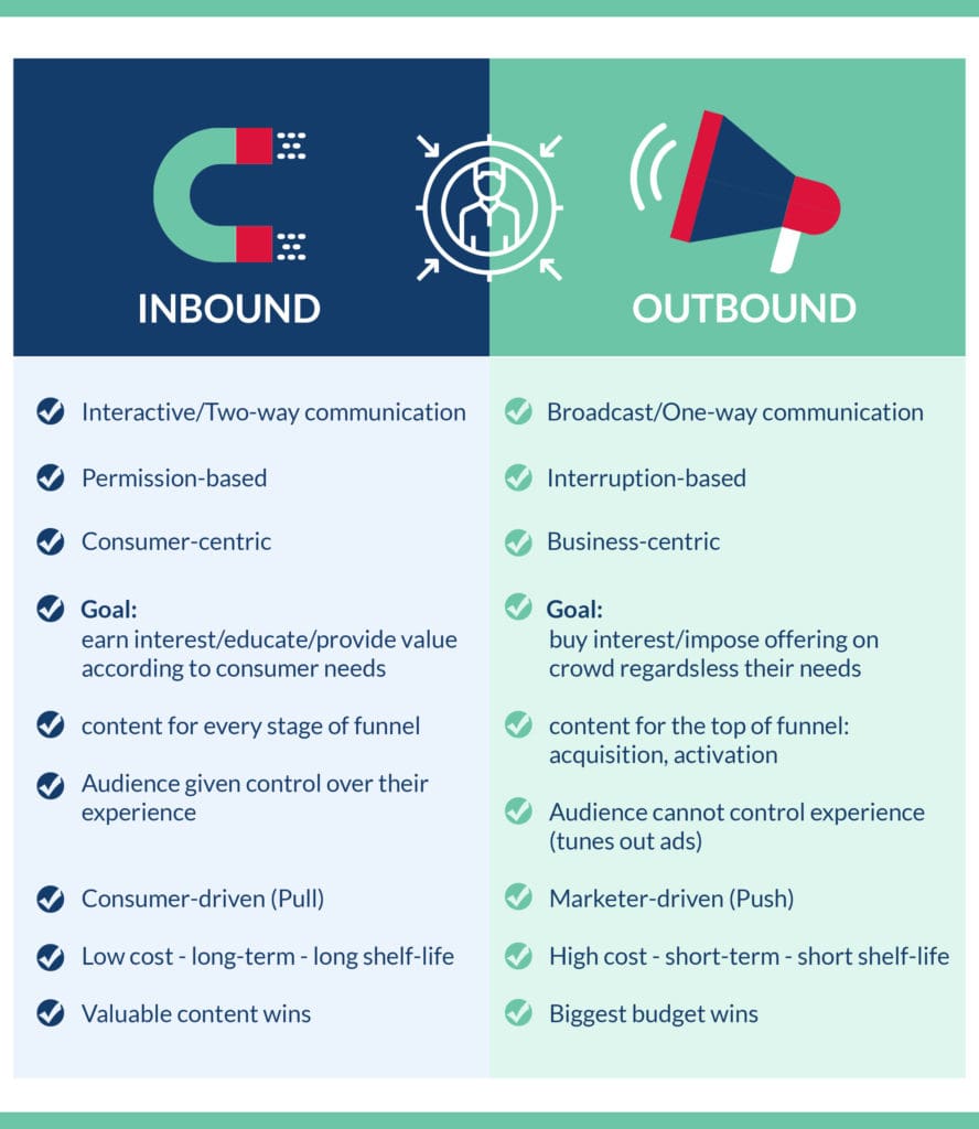 Inbound vs Outbound Marketing Compared for 2022 | MakeWebBetter