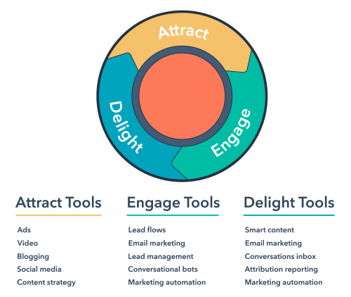 Steps To Apply Marketing Flywheel For Your Business | MakeWebBetter