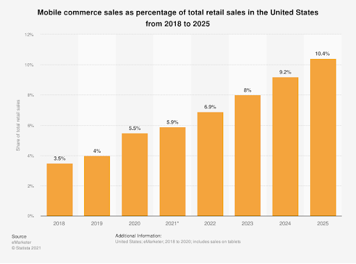 mobile commerce sales