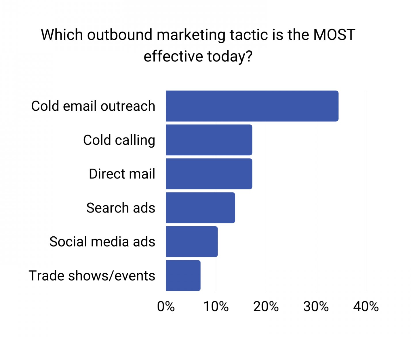 outbound marketing tactics