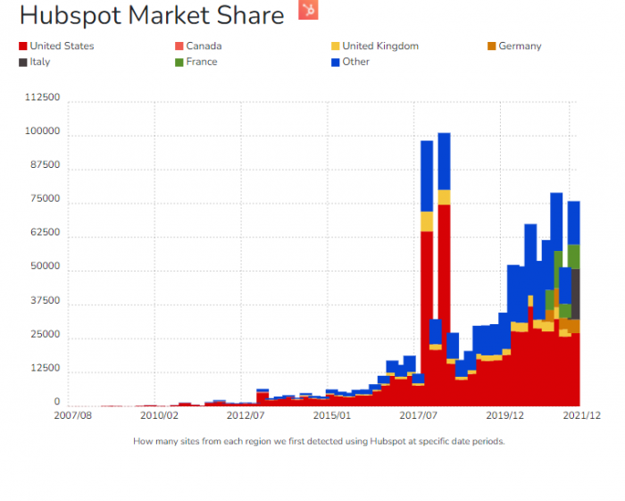 101 HubSpot Marketing Statistics You Must Know In 2022