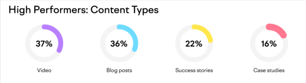 high performing content