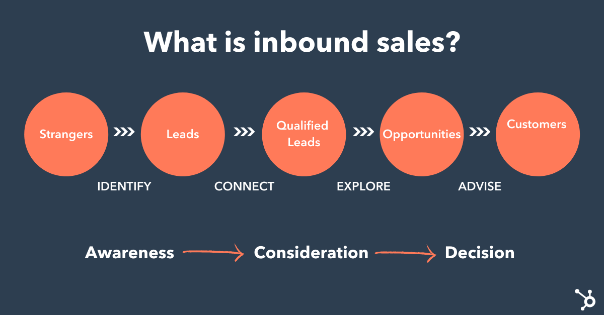 Importance Of Inbound Sales In Digital Marketing