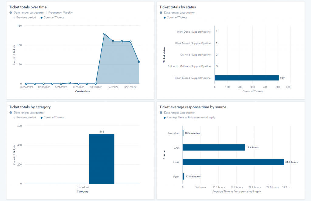 An Ultimate Guide To HubSpot Sales Hub | MakeWebBetter