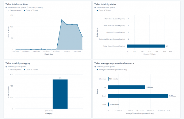 An Ultimate Guide To HubSpot Sales Hub | MakeWebBetter