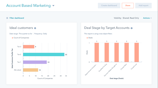hubspot abm tools