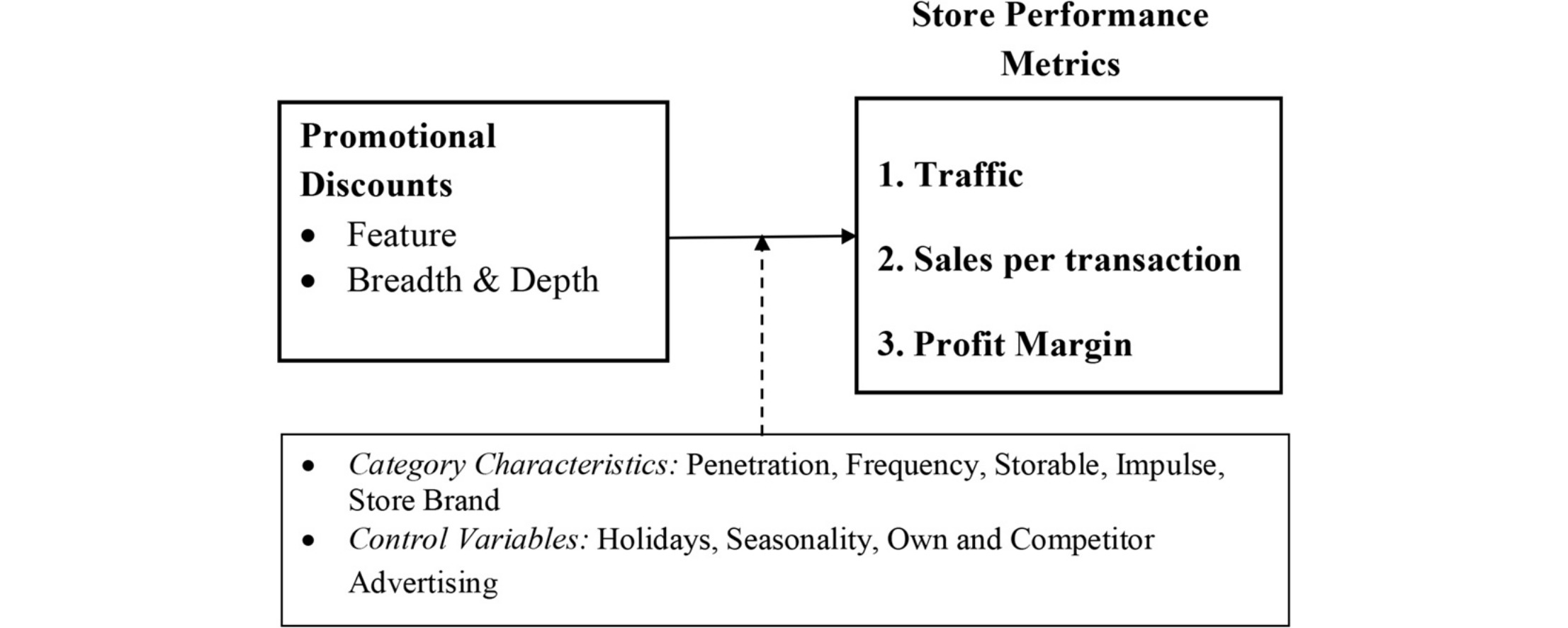 impact of coupon